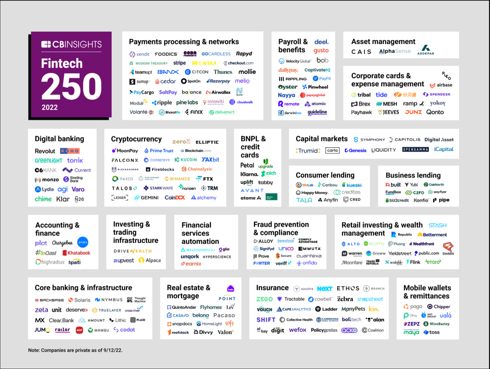 DriveWealth, Moonfare and Carta recognised in CBInsights report on