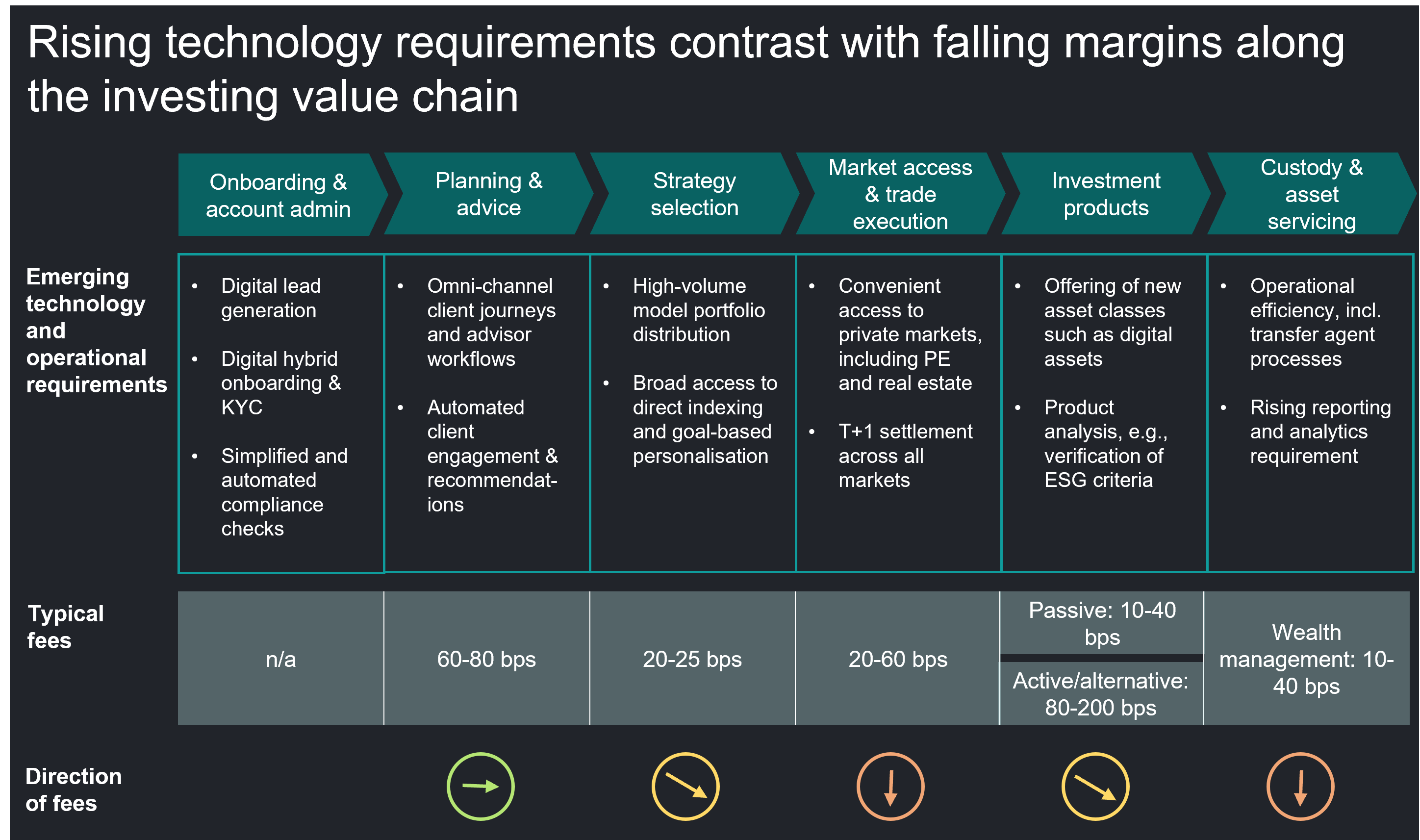 Source: FNZ and BCG Scalable Tech and Operations in Wealth and Asset Management