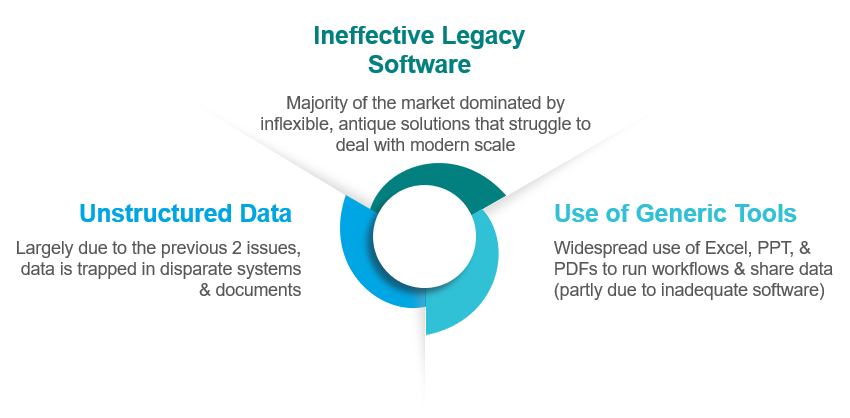 Three interrelated challenges for private assets operations