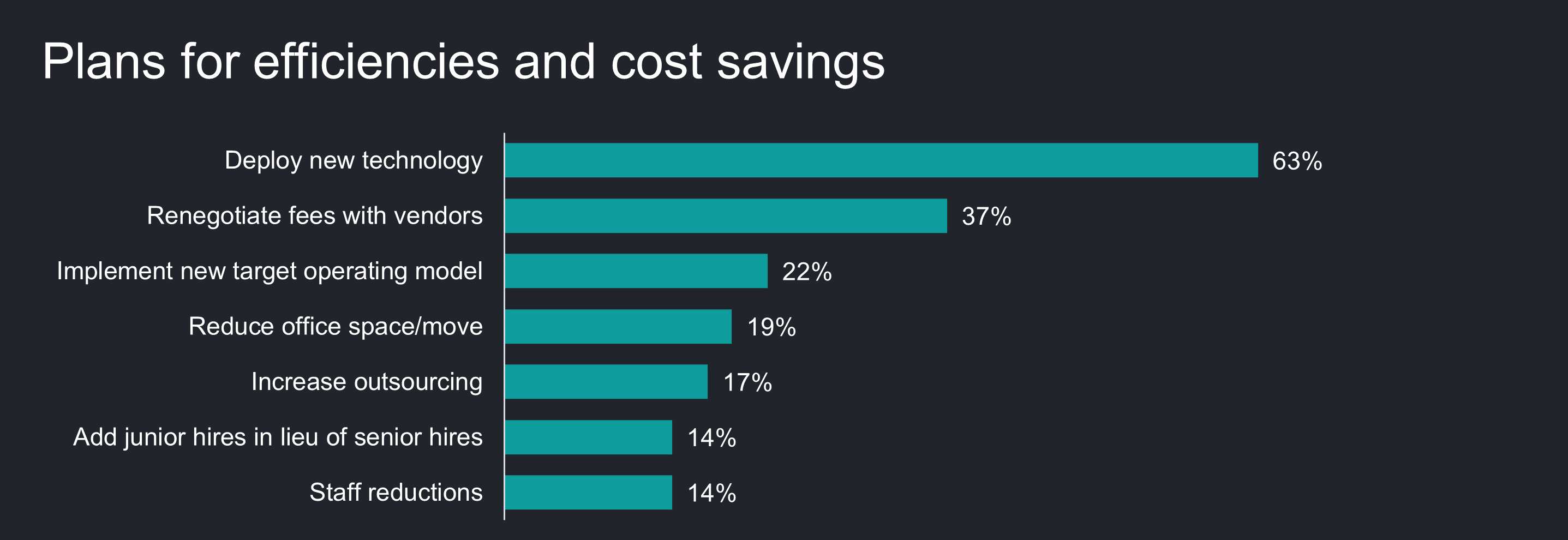 Source: Coalition Greenwich 2023 Asset Management Outsourcing Study 