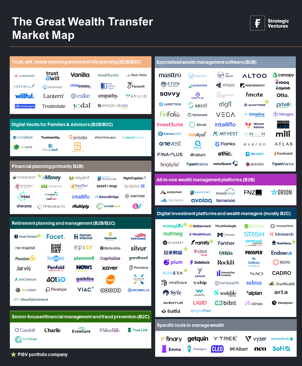 Note: This market map excludes the following categories within wealthtech: (i) Brokers / neobrokers (e.g., eToro, Trade Republic, Freetrade, Interactive Brokers, Robinhood) - these platforms focus primarily on trading and short-term capital gains, rather than long-term wealth building. (ii) Alternative Investment Platforms (e.g., Moonfare, YieldStreet, Titanbay, iCapital, Masterworks) – while alternative investments are increasingly part of wealth-building strategies, they represent a distinct asset class. Our focus is on digital solutions that integrate these asset classes into broader wealth management strategies or partner with these platforms. (iii) Neobanks (e.g., Nubank, Revolut, N26, Monzo, Starling, Dave, Chime) – although these digital banks are expanding into wealth management and gaining market share, wealth management is not their core offering.